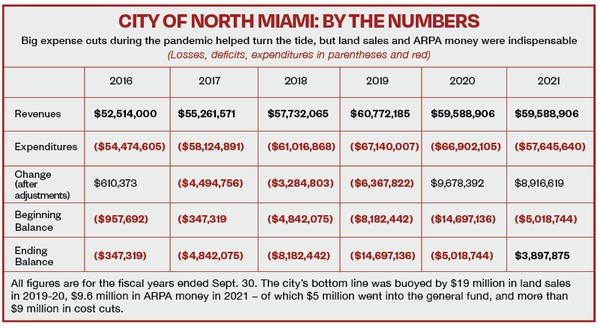 City of North Miami: By the Numbers